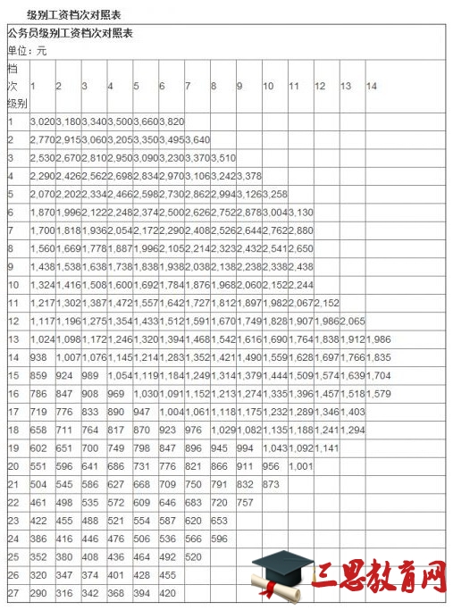 2016最新公務(wù)員工資套改等級標(biāo)準(zhǔn)對照表