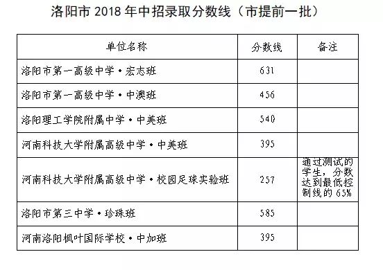 2020年河南洛陽(yáng)中考分?jǐn)?shù)線公布,各高中錄取分?jǐn)?shù)線和時(shí)間