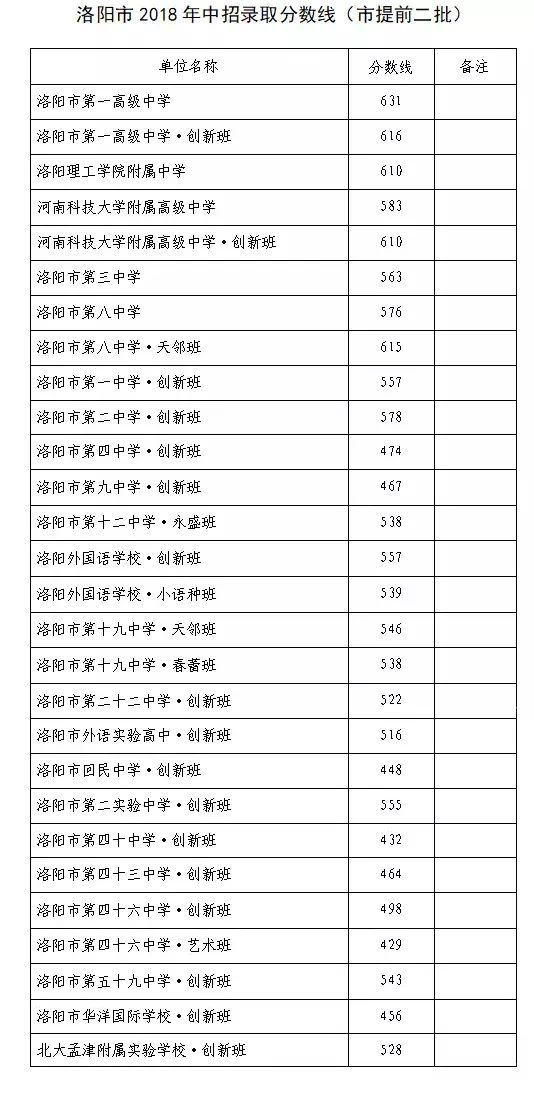 2020年河南洛陽(yáng)中考分?jǐn)?shù)線公布,各高中錄取分?jǐn)?shù)線和時(shí)間