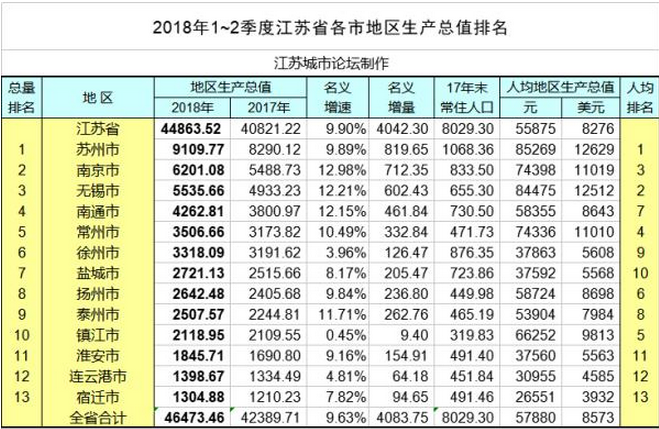 江蘇省各縣市人均GDP排名,2019江蘇各縣市g(shù)dp經(jīng)濟排名表