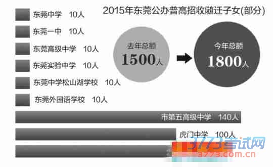 2019東莞中考方案公布 擇校班全部取消