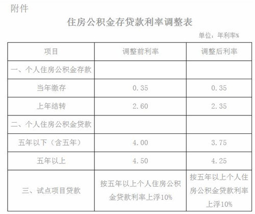 武漢公積金貸款利率最新標(biāo)準(zhǔn)