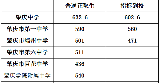 2020年肇慶中考錄取分數線,歷年肇慶各高中錄取分數線排名