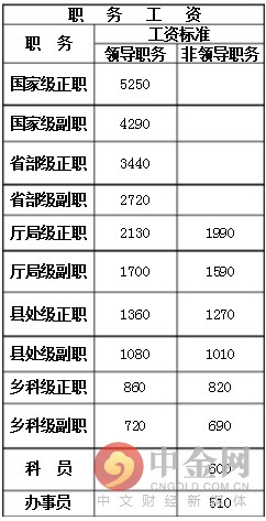 2016公務(wù)員級(jí)別工資一覽表 