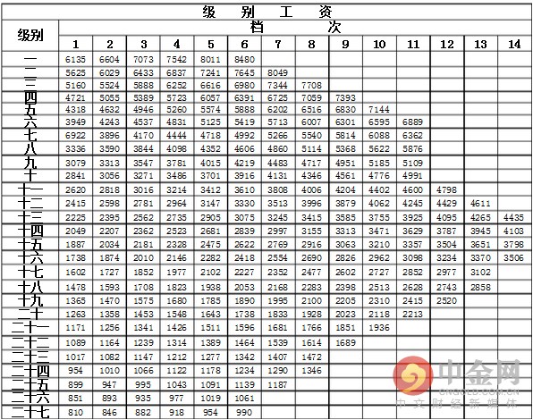 2016公務(wù)員級(jí)別工資一覽表 