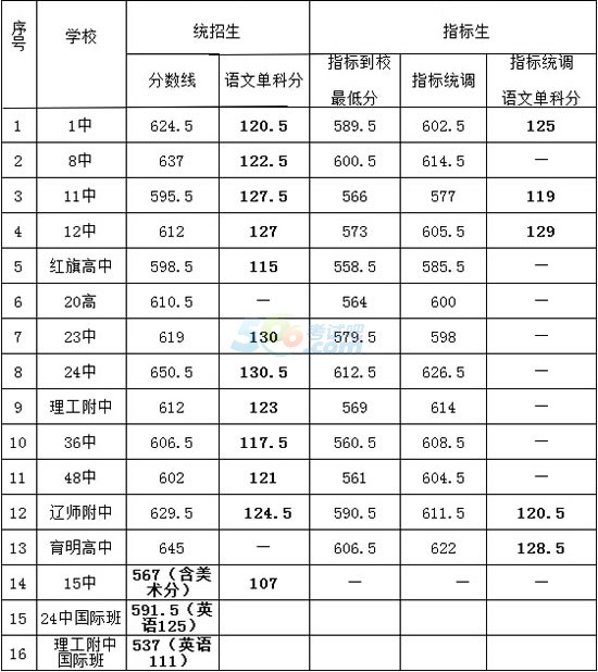 2020年大連中考錄取分?jǐn)?shù)線,大連中考分?jǐn)?shù)線（預(yù)測(cè)）