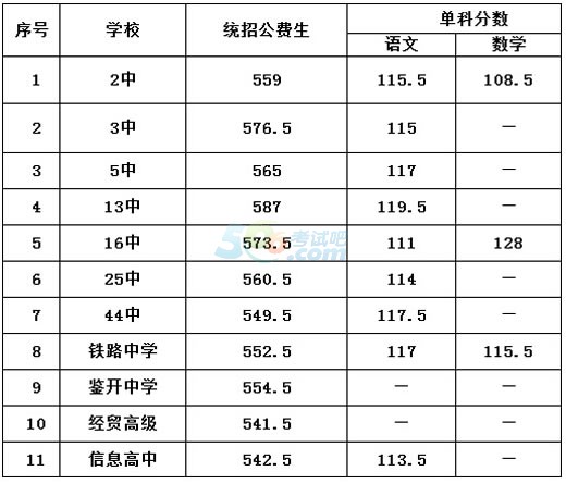 2020年大連中考錄取分?jǐn)?shù)線,大連中考分?jǐn)?shù)線（預(yù)測(cè)）