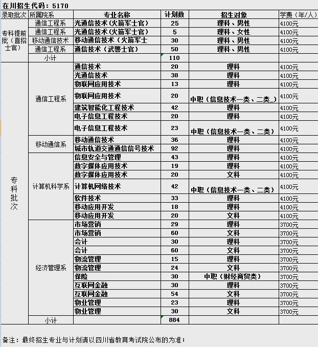 四川郵電職業(yè)技術(shù)學院2020招生計劃