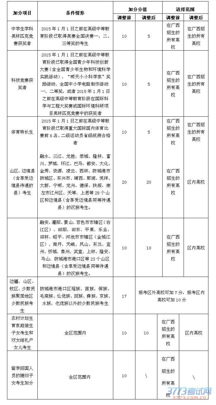 廣西招生考試院解讀2020年廣西高考加分政策