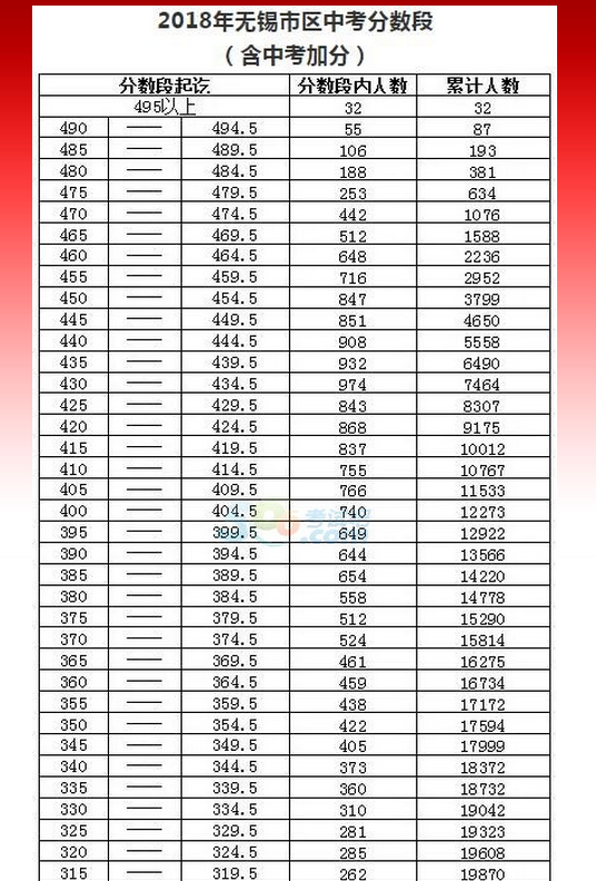 2020年無錫中考錄取分?jǐn)?shù)線,歷年無錫各高中錄取分?jǐn)?shù)線排名