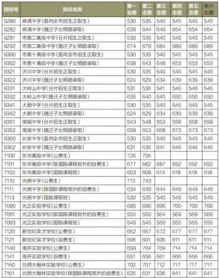 2020年東莞中考各學(xué)校錄取分?jǐn)?shù)線,歷年東莞中考分?jǐn)?shù)線匯總