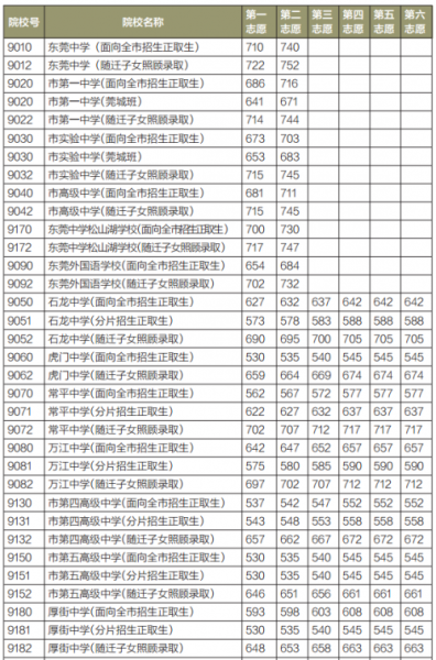 2020年東莞中考各學(xué)校錄取分?jǐn)?shù)線,歷年東莞中考分?jǐn)?shù)線匯總