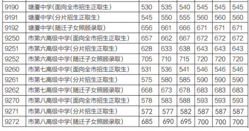 2020年東莞中考各學(xué)校錄取分?jǐn)?shù)線,歷年東莞中考分?jǐn)?shù)線匯總