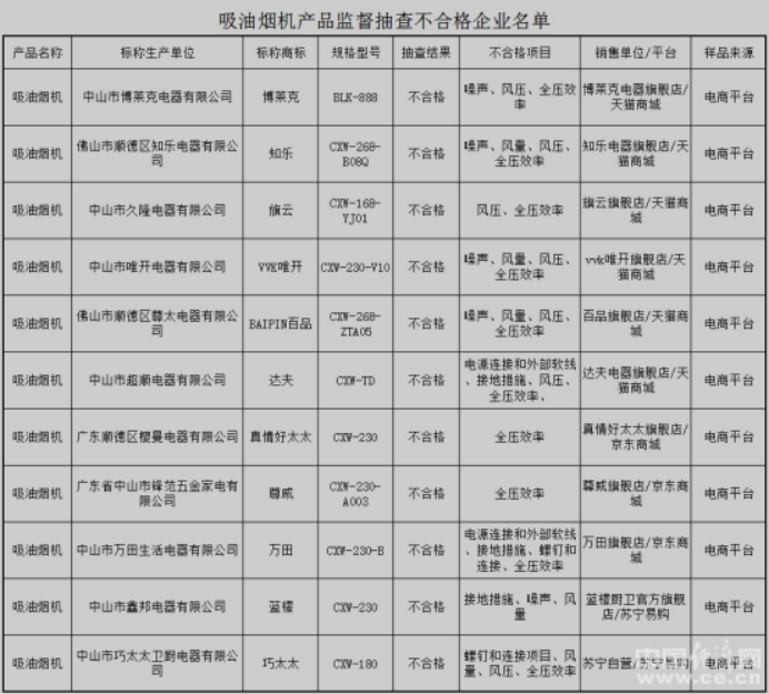 不合格抽油煙機(jī)名單有哪些 聚焦315不合格抽油煙機(jī)抽檢