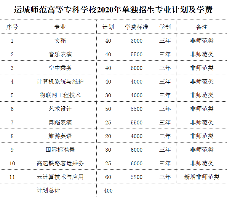 運城師范高等專科學校2020年單獨招生章程'