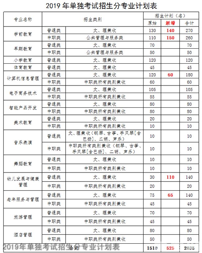 四川幼兒師范高等?？茖W校2020年單獨考試招生分專業(yè)計劃表