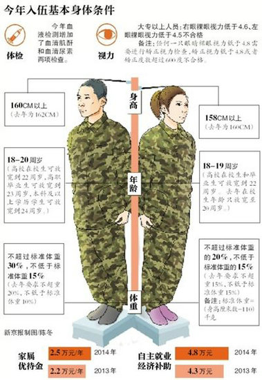 北京征兵身體條件降低 非北京戶口也能報(bào)名