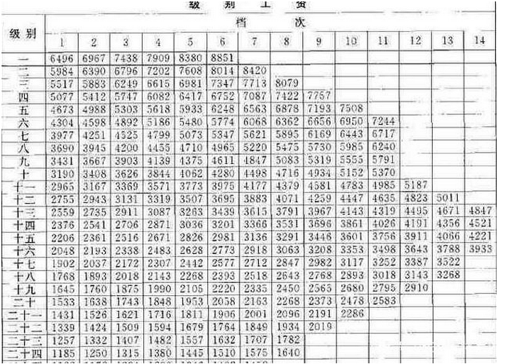 2020年公務(wù)員薪級工資與工齡對照表