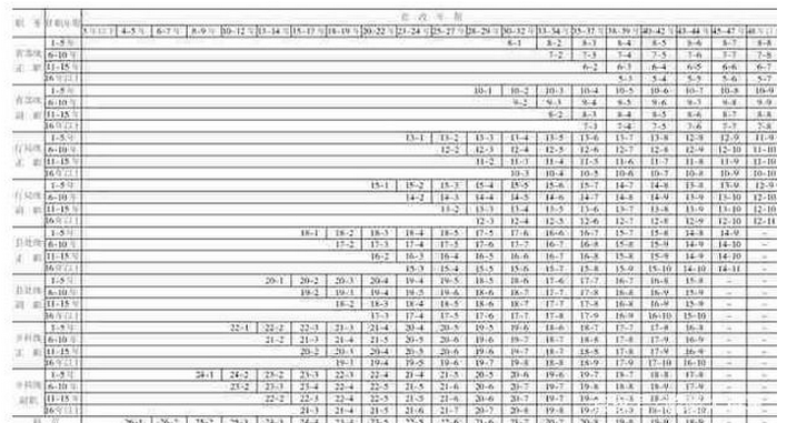 2020年公務(wù)員薪級工資與工齡對照表