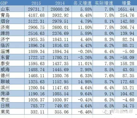 山東省市排名,2020年山東省城市最新經(jīng)濟(jì)排名