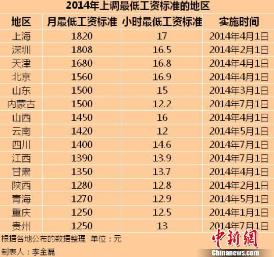 最新15省上調(diào)最低工資標(biāo)準(zhǔn)