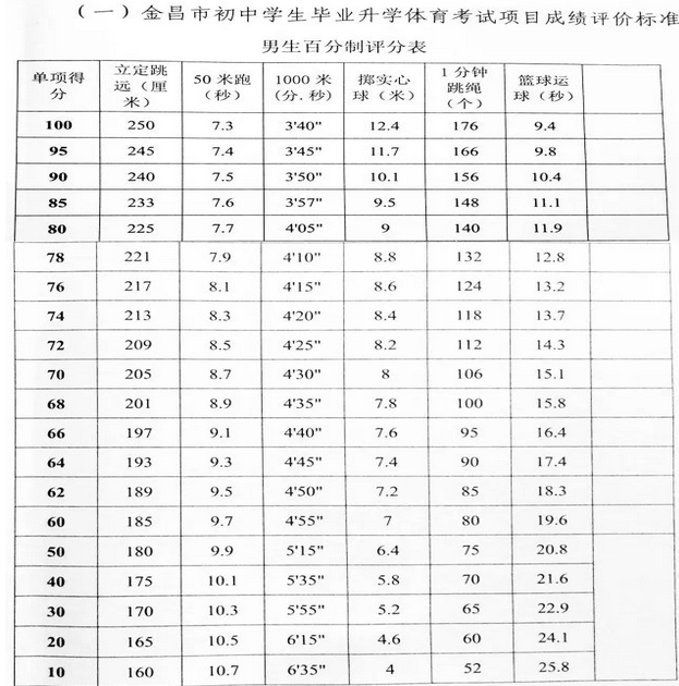 2020年金昌中考體育考試時(shí)間項(xiàng)目及體育評(píng)分標(biāo)準(zhǔn)