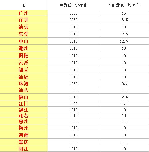 2020年廣東各地最低工資標(biāo)準(zhǔn)