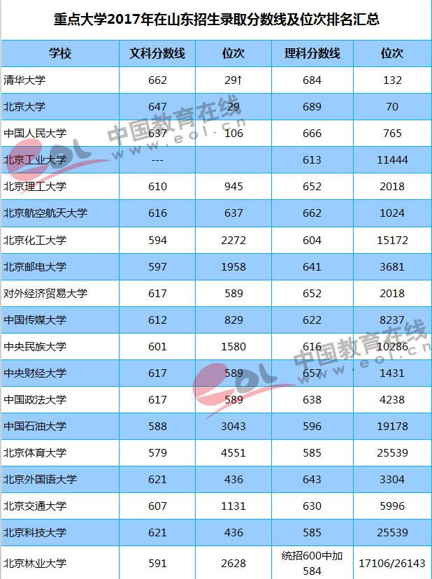 2018志愿填報(bào)參考：重點(diǎn)大學(xué)在山東錄取分?jǐn)?shù)線及位次出爐！