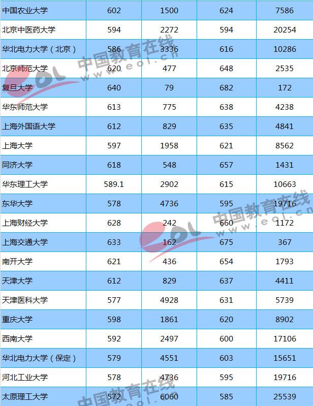 2018志愿填報(bào)參考：重點(diǎn)大學(xué)在山東錄取分?jǐn)?shù)線及位次出爐！