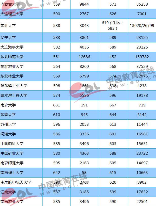 2018志愿填報(bào)參考：重點(diǎn)大學(xué)在山東錄取分?jǐn)?shù)線及位次出爐！