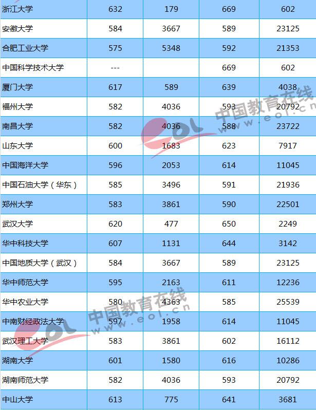 2018志愿填報(bào)參考：重點(diǎn)大學(xué)在山東錄取分?jǐn)?shù)線及位次出爐！