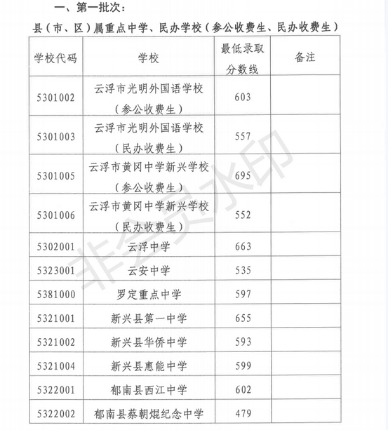 2020年云浮中考錄取分?jǐn)?shù)線公布時(shí)間,云浮各高中錄取分?jǐn)?shù)線預(yù)測(cè)