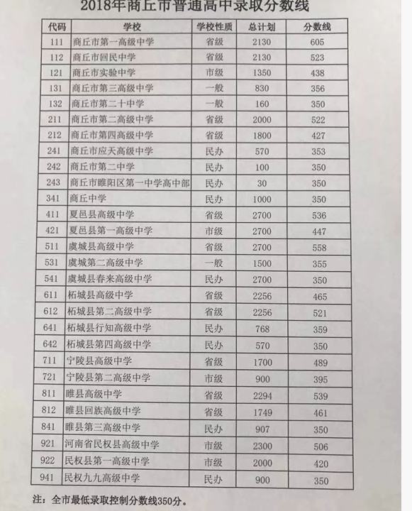 2020年商丘中考錄取分?jǐn)?shù)線,歷年商丘各高中錄取分?jǐn)?shù)線排名