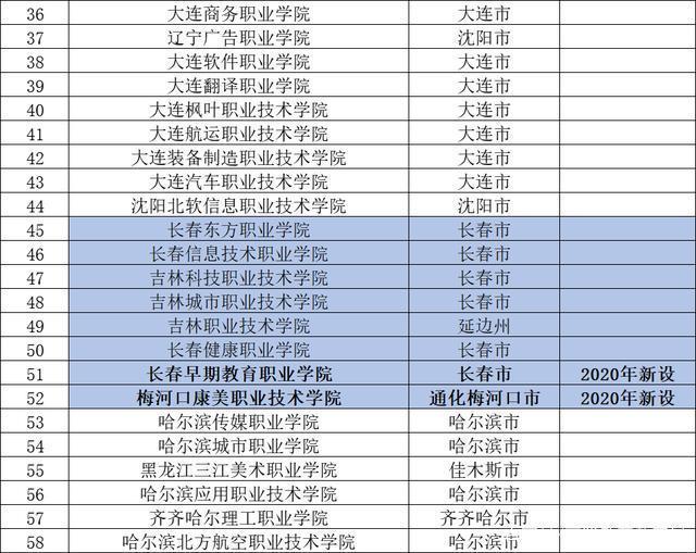 2020年最新最全的民辦大專職業(yè)院校完整名單