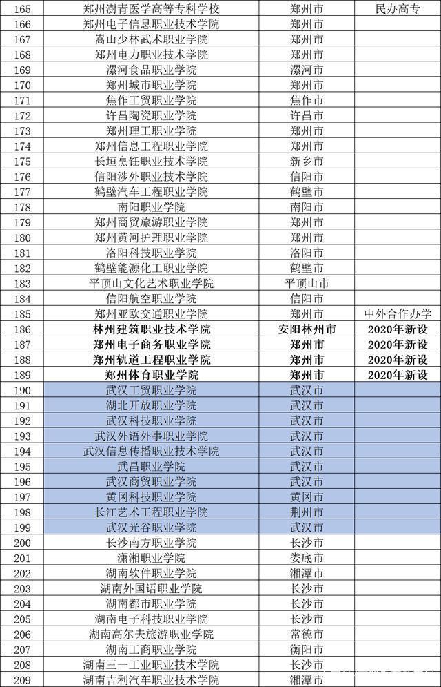 2020年最新最全的民辦大專職業(yè)院校完整名單