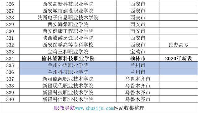 2020年最新最全的民辦大專職業(yè)院校完整名單