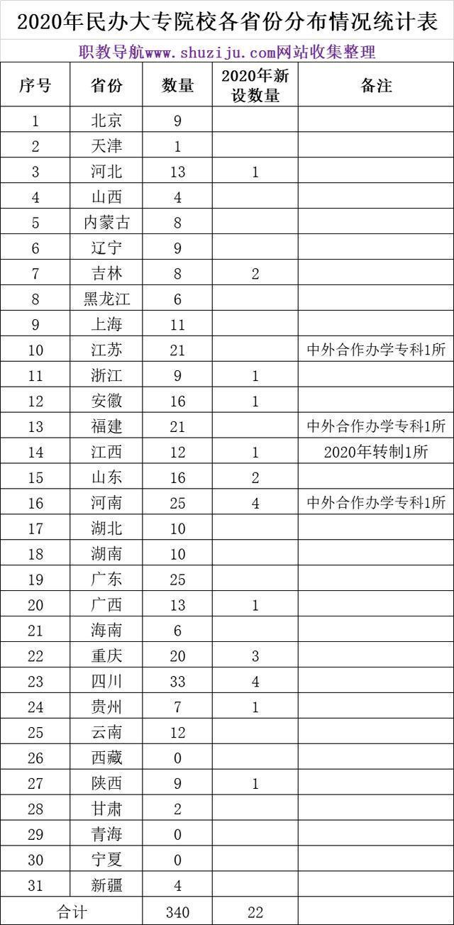 2020年最新最全的民辦大專職業(yè)院校完整名單