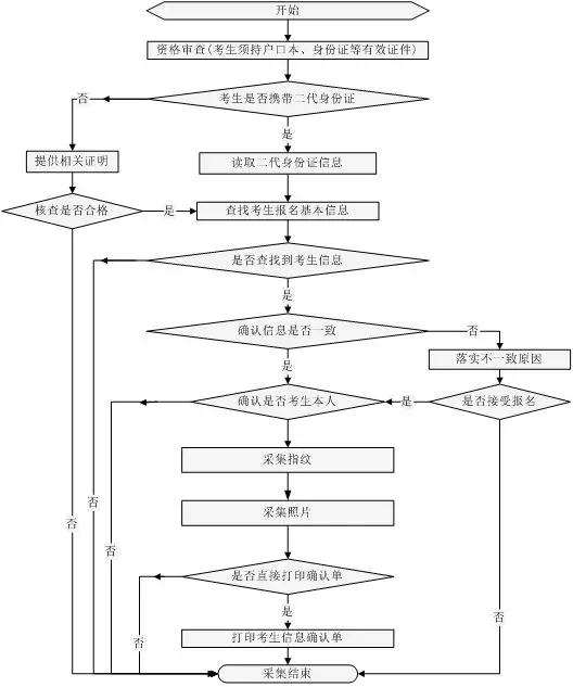 你要的山東春季高考報(bào)名流程在這里！