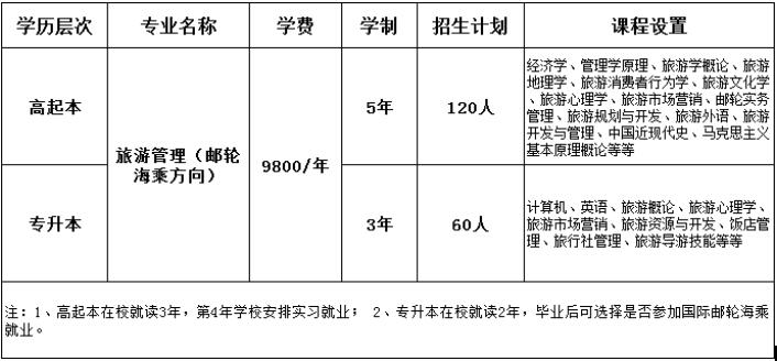 中國海洋大學繼續(xù)教育學院特色專業(yè)招生計劃多少？