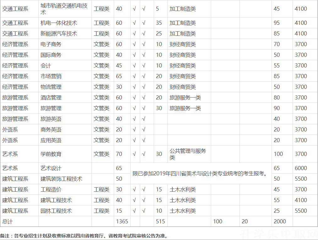 四川工程職業(yè)技術(shù)學(xué)院，四川工程職業(yè)技術(shù)學(xué)院2020年單獨(dú)招生計(jì)劃