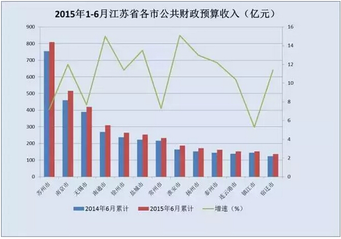 江蘇省各市公共財政預(yù)算收入