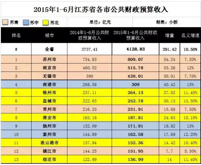 2015上半年江蘇省各市公共財政預(yù)算收入