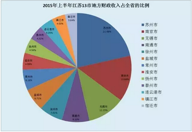 上半年江蘇13市地方財政收入占全省的比例