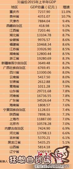 中國(guó)省份gdp總量排名,重慶上半年GDP增速位居全國(guó)第一