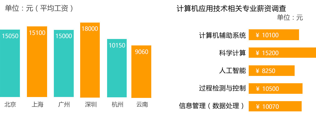 計算機應用技術專業(yè)