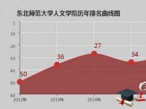 東北師范大學(xué)人文學(xué)院怎么樣 評價排名好不好(10條)