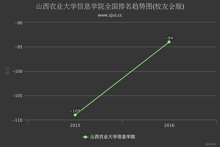 山西農(nóng)業(yè)大學信息學院怎么樣 評價排名好不好(10條)