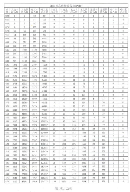 今年山東高考成績分段統(tǒng)計表