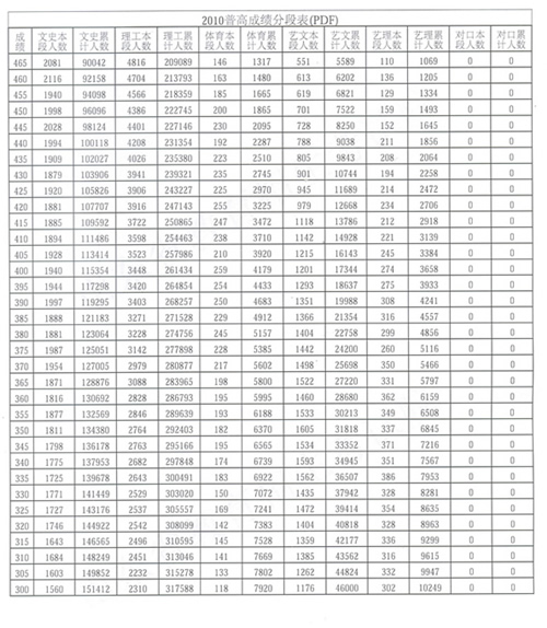 今年山東高考成績分段統(tǒng)計表