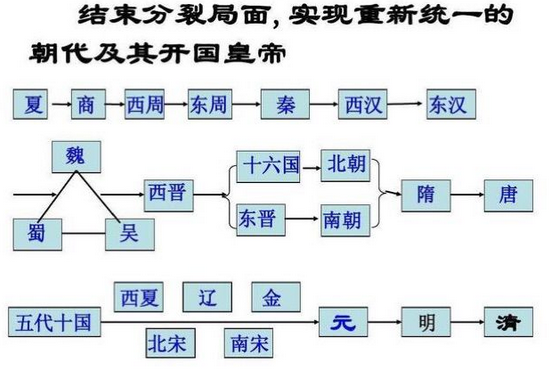 中國皇帝列表順口溜